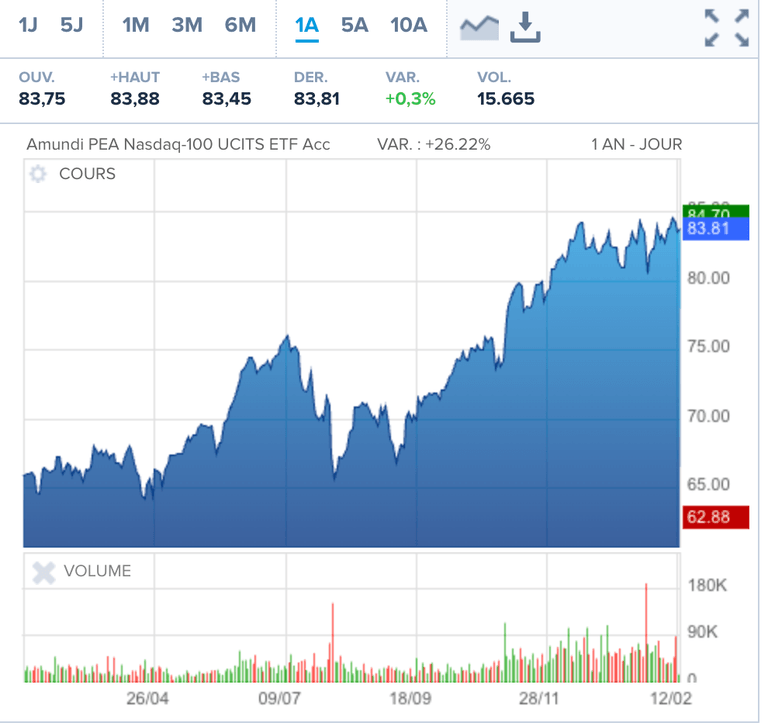 meilleur etf nasdaq pea - Lyxor PEA NASDAQ-100 UCITS ETF – Capi