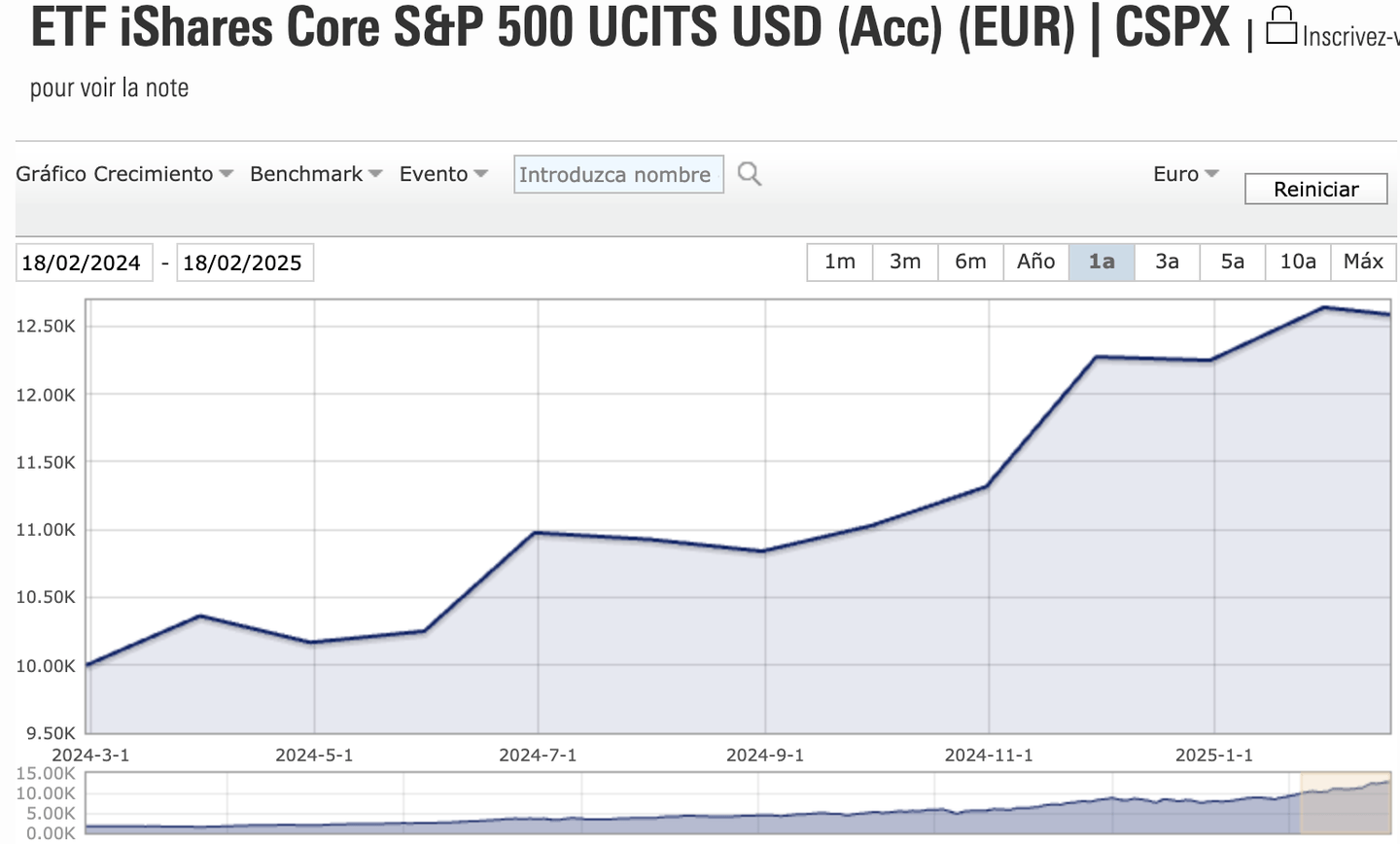 Meilleur ETF trade republic-Performance iShares Core S&P 500 UCITS ETF la dernière année