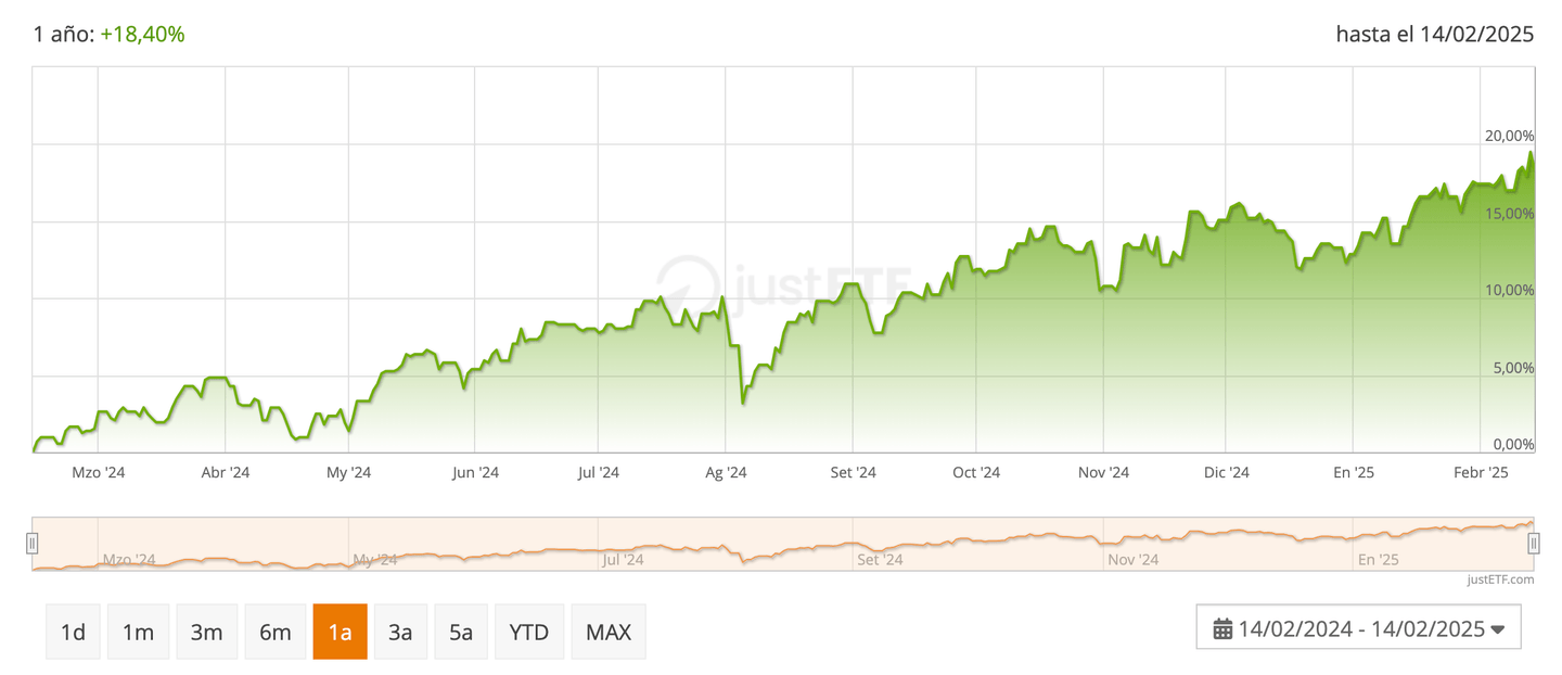 Meilleur ETF trade republic -Performance iShares MSCI World Quality Dividend ESG UCITS ETFla dernière année