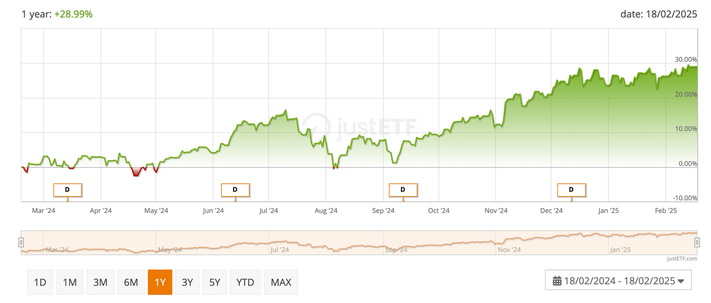 Meilleur etf trade republic - Performance Invesco EQQQ NASDAQ-100 UCITS ETF la dernière année