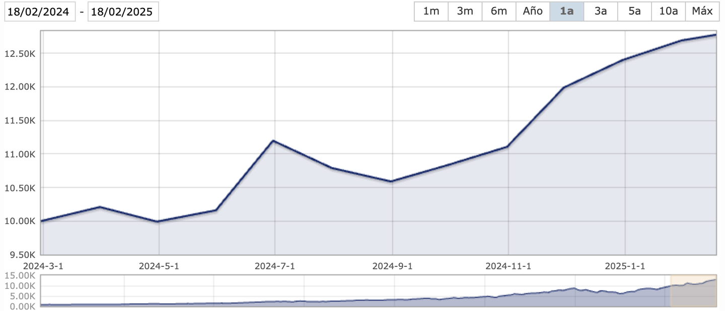Performance iShares NASDAQ 100 UCITS ETF la dernière année - meilleur etf trade republic
