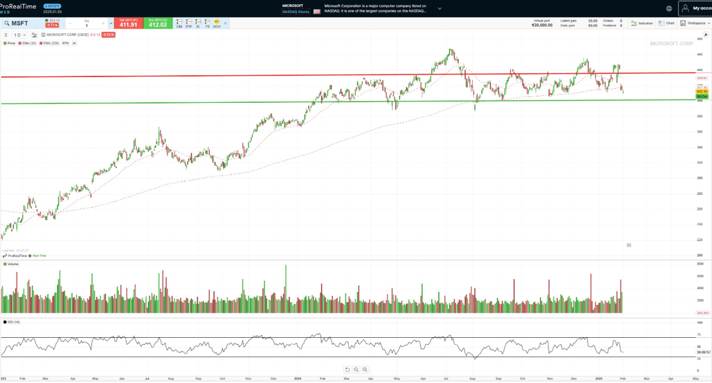 Prix et cotation de Microsoft en bourse