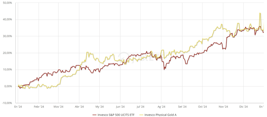Investir dans l'Or - Rentabilité de l'or par rapport au S&P 500 en 2024