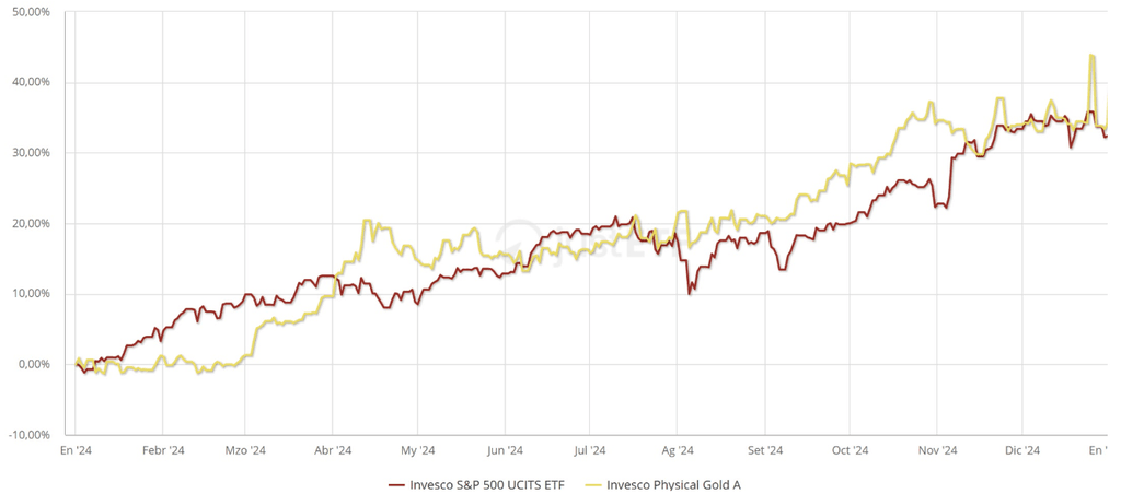 Investir dans l'Or - Rentabilité de l'or par rapport au S&P 500 en 2024
