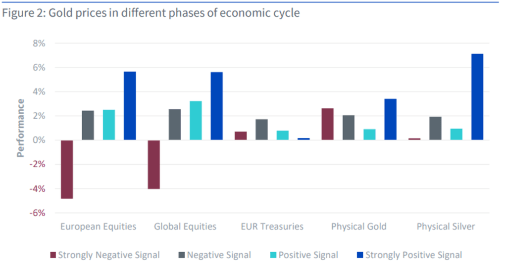 meilleur etf or - Performance de l'or à différentes étapes du cycle économique