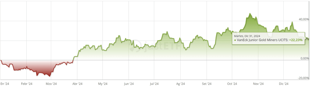 Performances de l'ETF VanEck Junior Gold Miners UCITS 2024