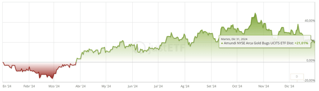 Performances de l'ETF Amundi NYSE Arca Gold Bugs UCITS Dist