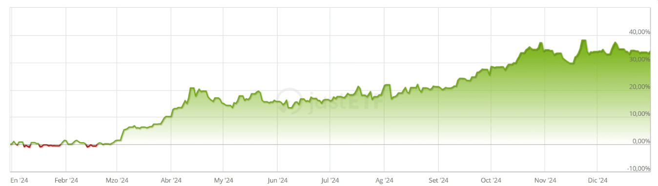 Performances WisdomTree Physical Gold