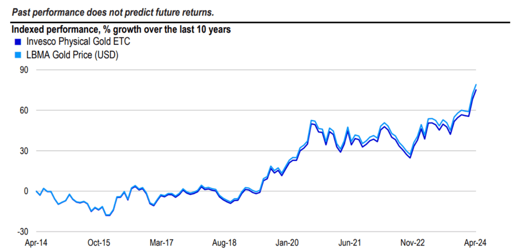 Performances de l'ETC Invesco Physical Gold A