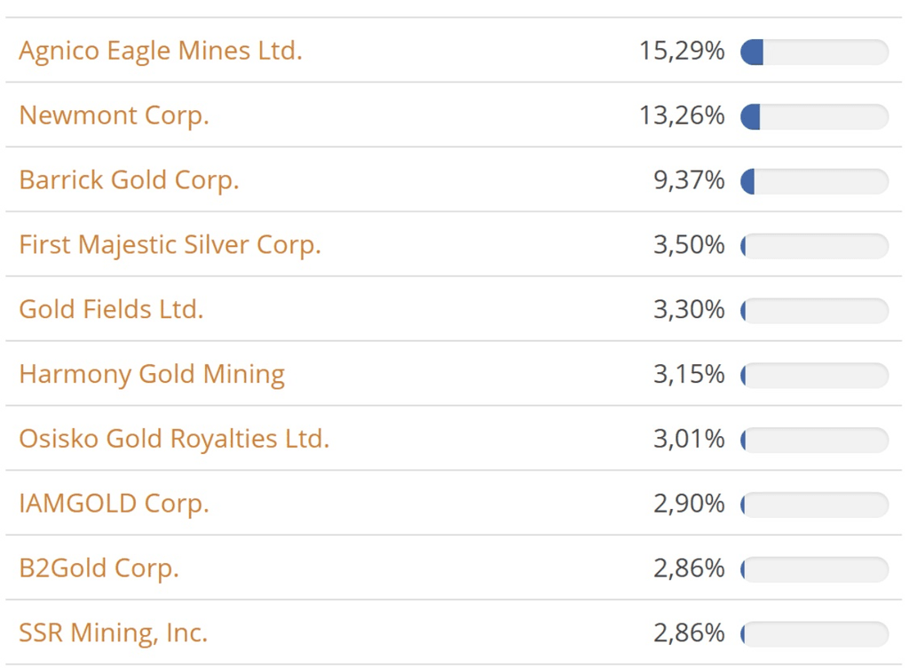 Principales positions du portefeuille Amundi NYSE Arca Gold Bugs UCITS ETF Dist