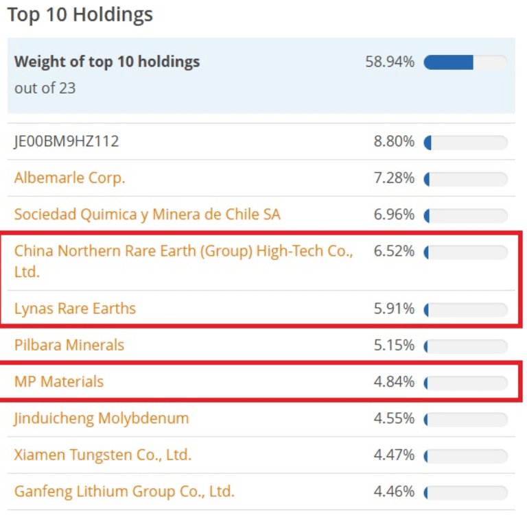 etf terres rares - l'ETF UCITS VanEck Rare Earth and Strategic Metals