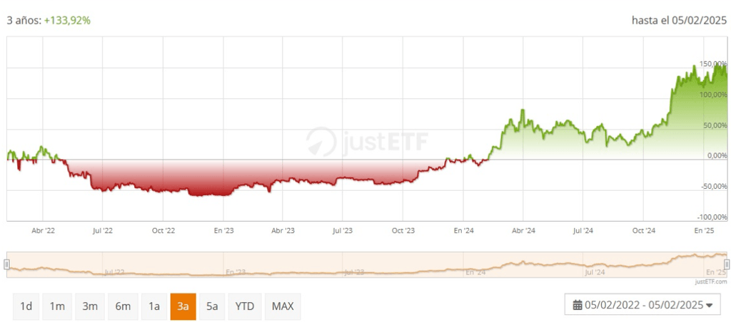 etf bitcoin - Performances Invesco Physical Bitcoin ETN au cours des 3 dernières années
