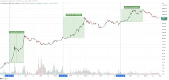 Croissance du Bitcoin après chaque halving - etf bitcoin