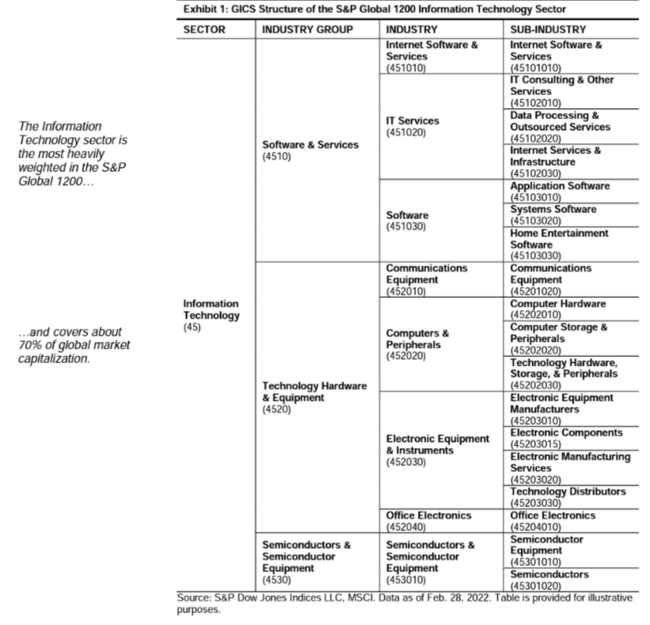 meilleur ETF technologique - Composition du secteur technologique par industries et sous-industries