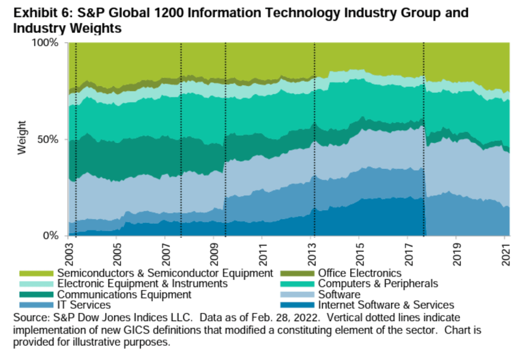 Evolution du secteur technologique - meilleur ETF technologie