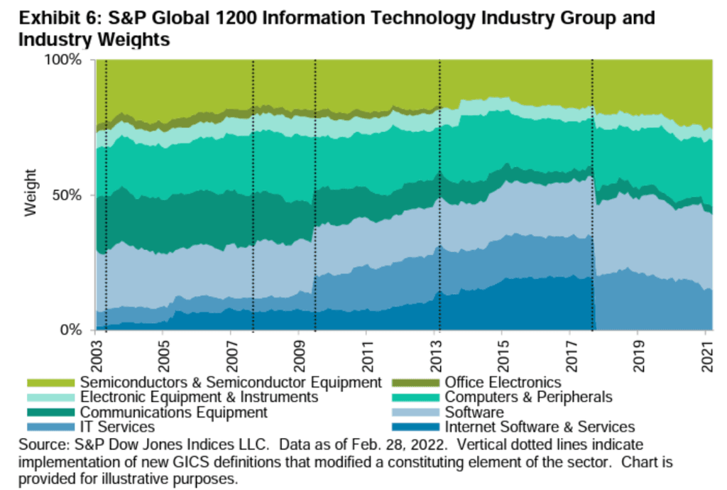 Evolution du secteur technologique - meilleur ETF technologie