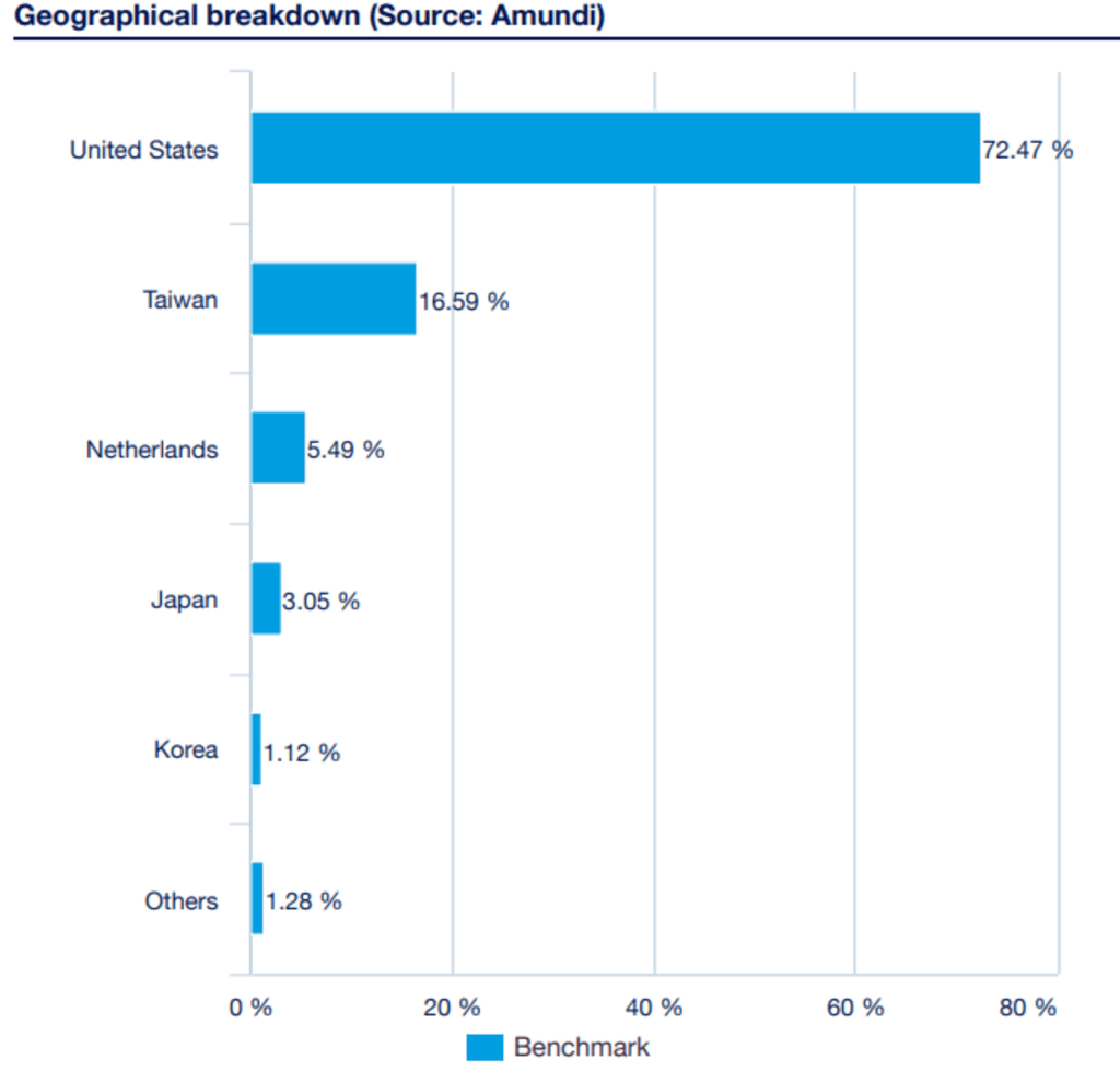 Pondération des pays Amundi MSCI Semiconductors ESG Screened UCITS ETF Acc