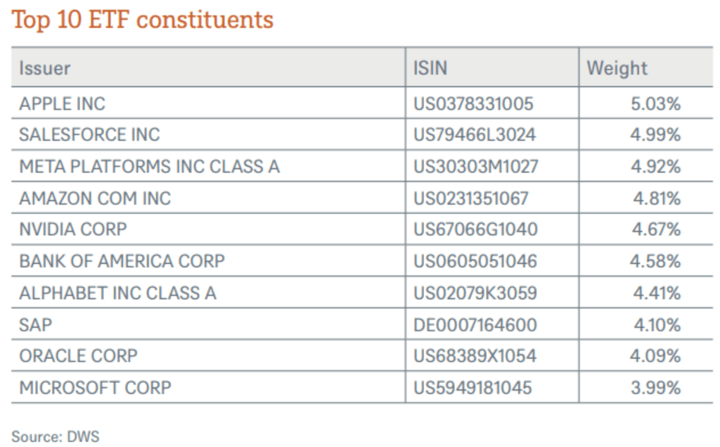 Positions principales Xtrackers Intelligence Artificielle & Big Data UCITS ETF 1C