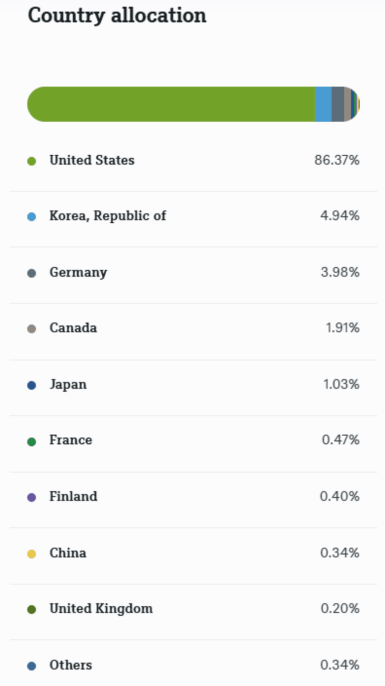 Pondérations par pays Xtrackers Intelligence Artificielle & Big Data UCITS ETF 1C