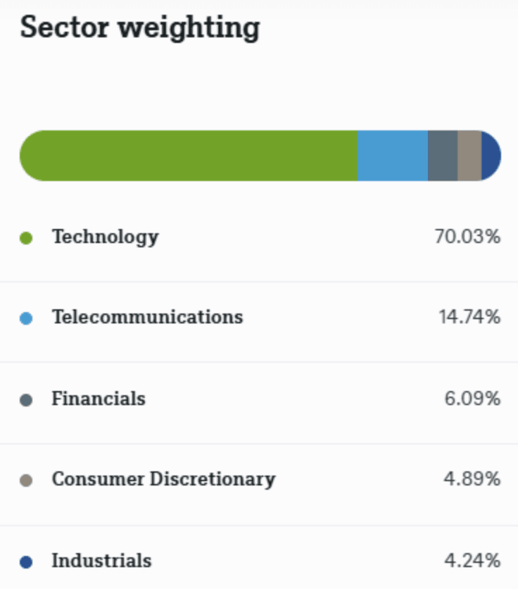 Répartition par secteurs Xtrackers Intelligence Artificielle & Big Data UCITS ETF 1C