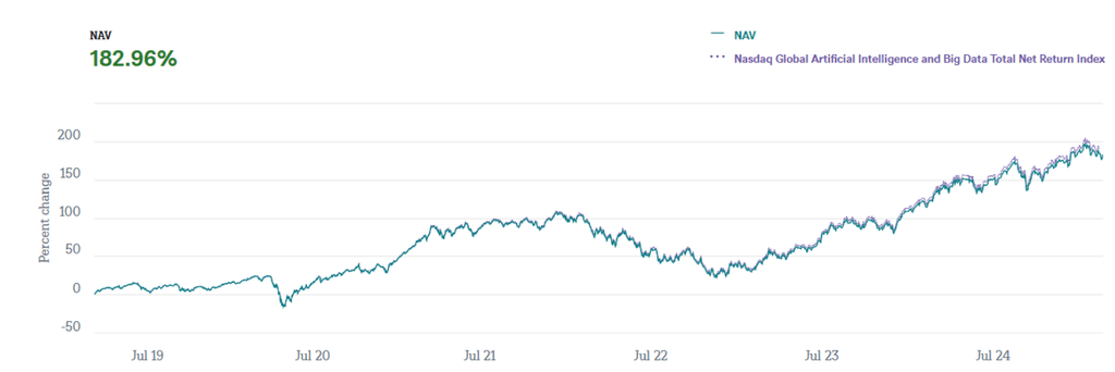 Rendement historique Xtrackers Intelligence Artificielle & Big Data UCITS ETF 1C