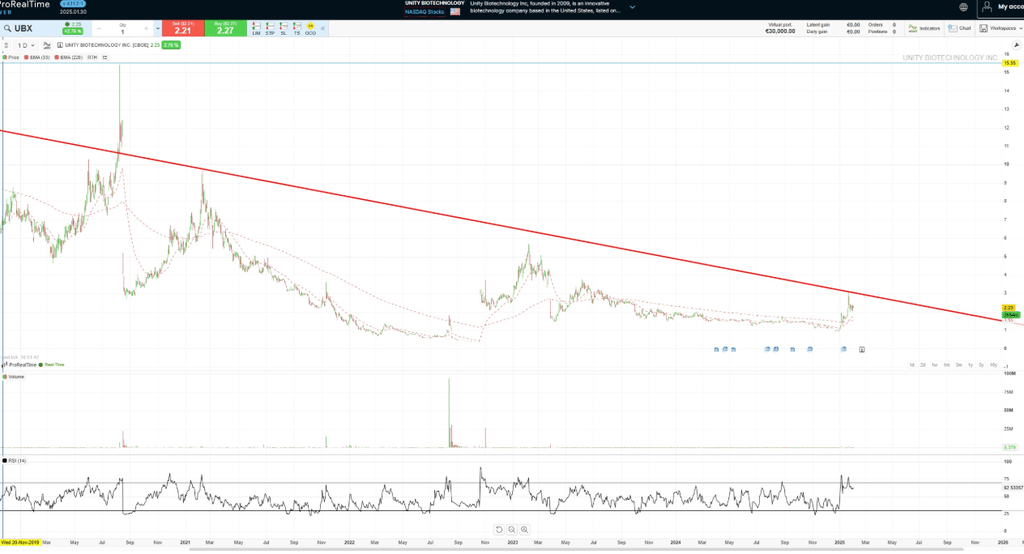 Prix et cotation d'Unity Biotech (UBX)