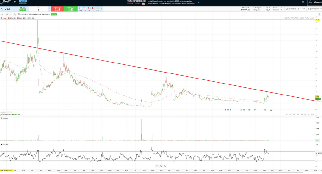 Prix et cotation d'Unity Biotech (UBX)