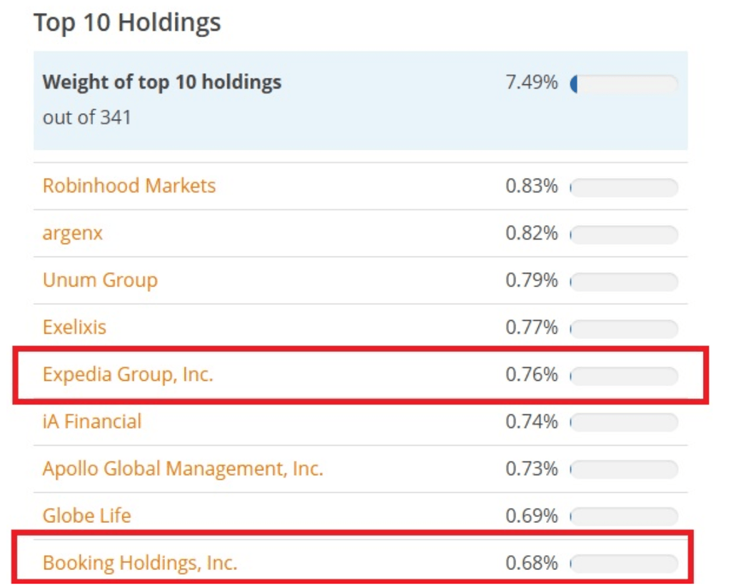 Les 10 principaux constituants de l'ETF iShares Ageing Population UCITS | Source : JustETF
