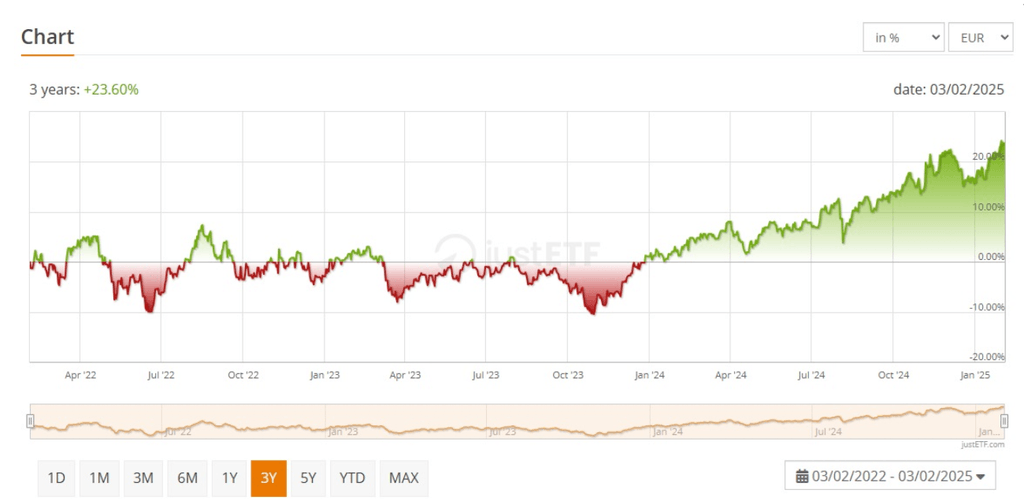 Performance sur 3 ans de l'ETF iShares Ageing Population UCITS | Source : JustETF