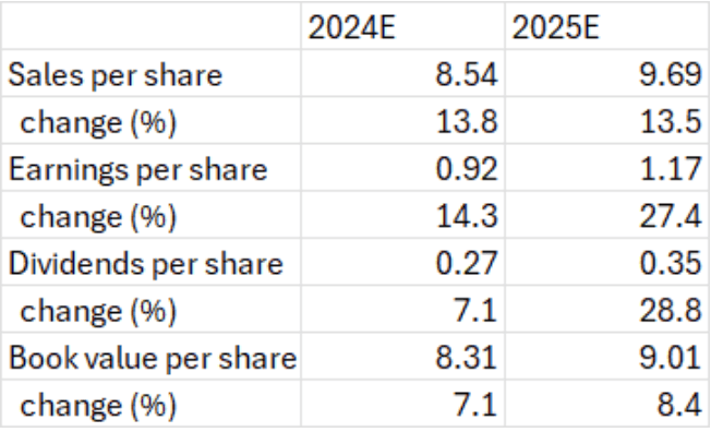 etf vietnam - Les fondamentaux du Vietnam