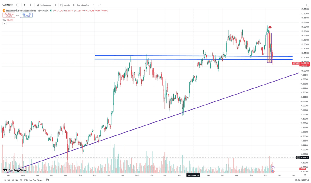 Cours du Bitcoin après sa première bougie baissière de 20 000 points