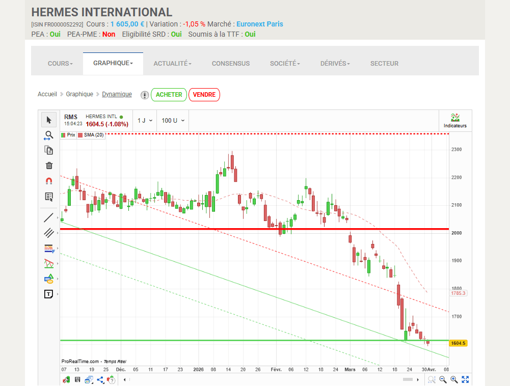 Graphique de l’action Hermès sur EasyBourse pour analyser l’évolution du cours.