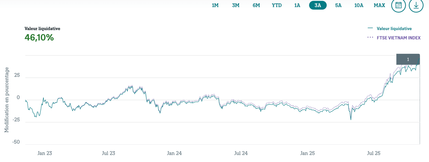 Fiche du Xtrackers Vietnam Swap UCITS ETF 1C