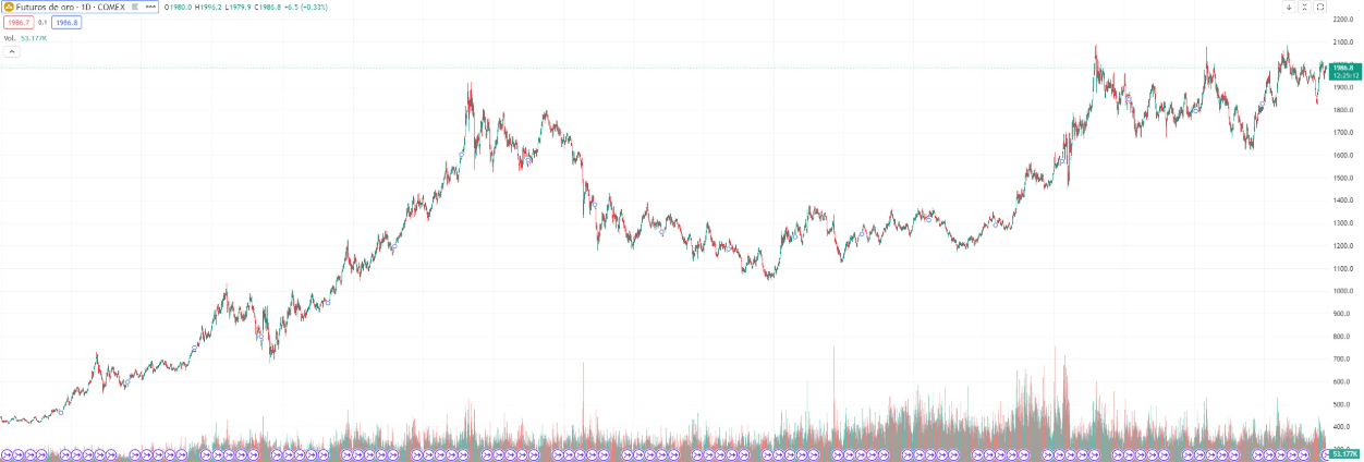 Comment investir dans l'or - Contrats à terme sur l'or