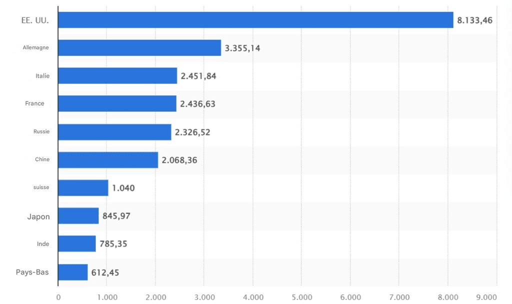 Investir dans l'or - Emplacements des réserves d'or