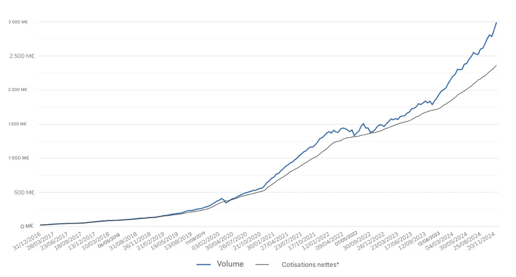 Volume géré par Indexa Capital