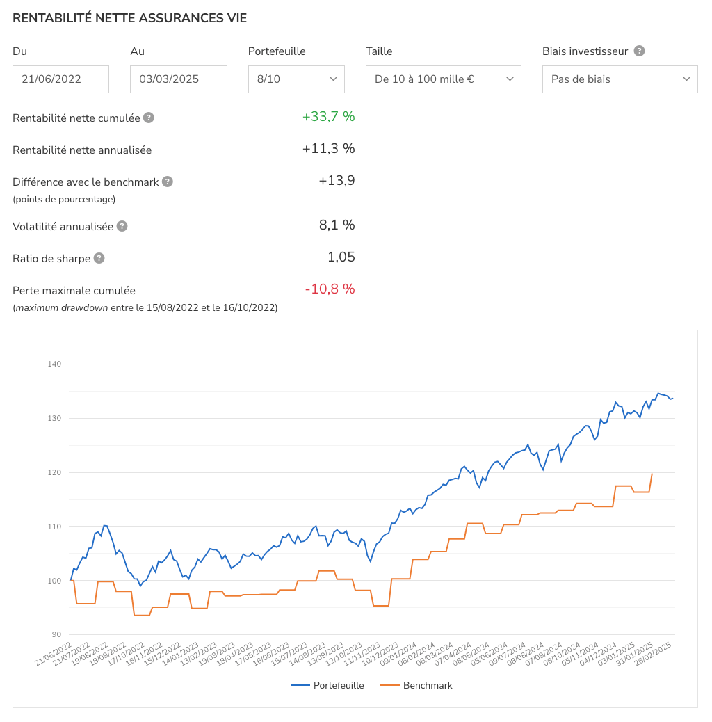 Rentabilité du portefeuille 6/10 Indexa Capital vs benchmark