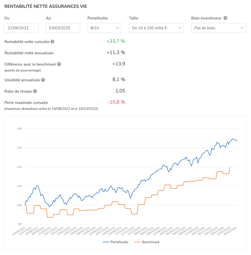 Rentabilité du portefeuille 6/10 Indexa Capital vs benchmark