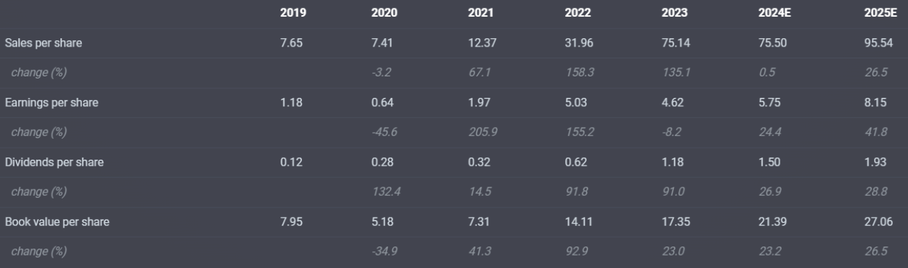 Investir en Turquie - Fondamentaux ETF TUR