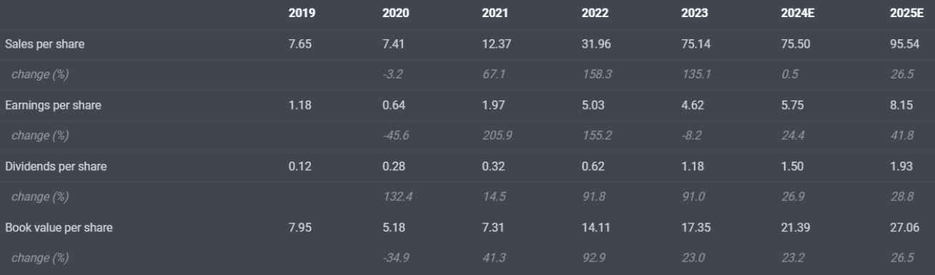 Investir en Turquie - Fondamentaux ETF TUR