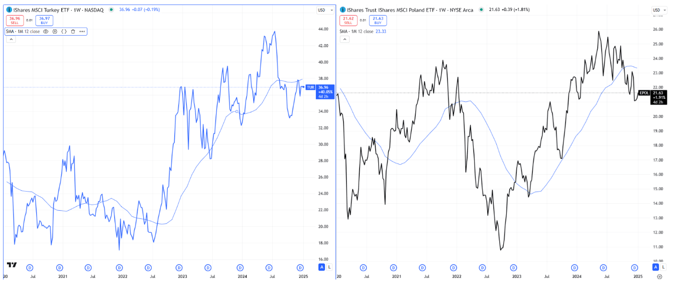 Meilleurs et pires pays pour investir dans les ETF