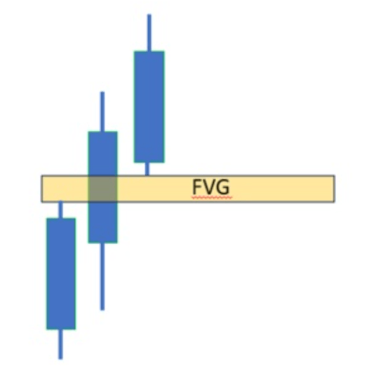 accumulation manipulation distribution ITC