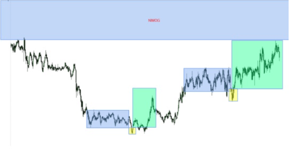 Stratégie PO3 appliquée au ICT Trading - accumulation manipulation distribution ict
