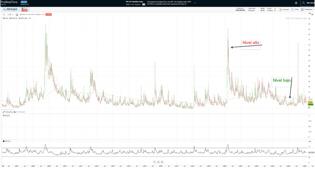 Que signifie l' indice VIX ?