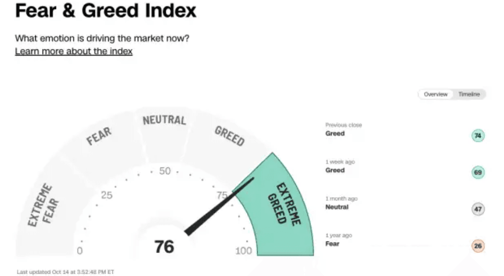 Exemple de l'indice CNN Fear and Gear