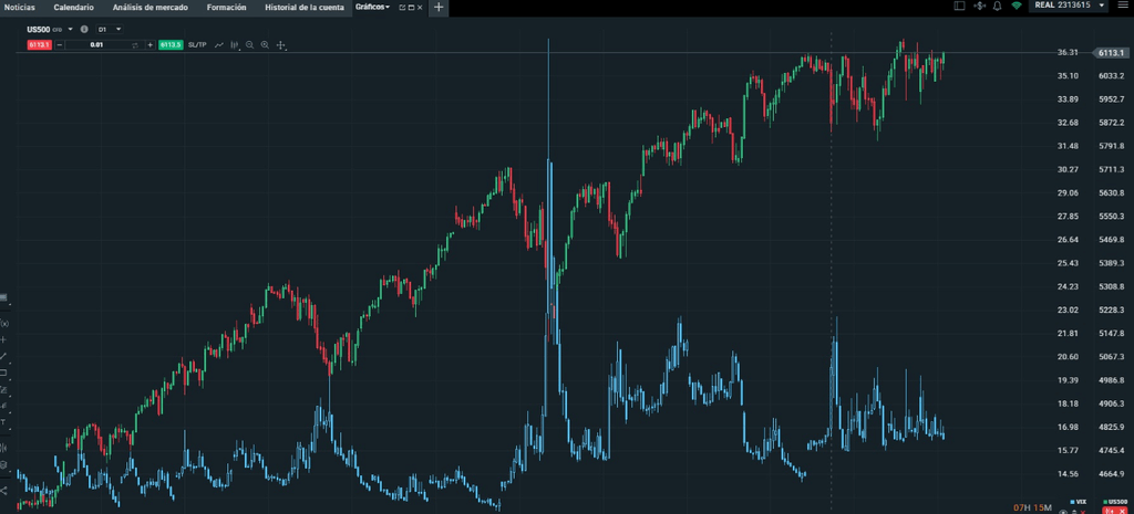 Comparaison VIX et SP500