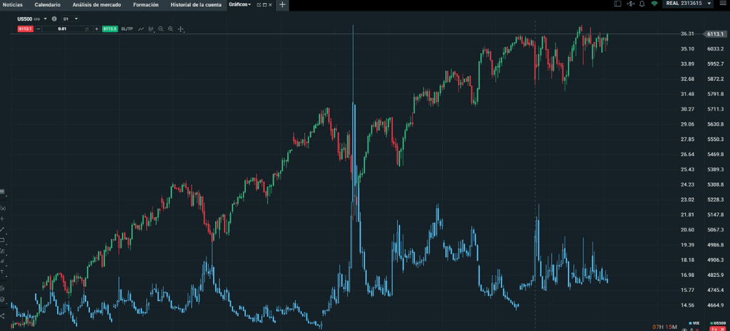 Comparaison VIX et SP500