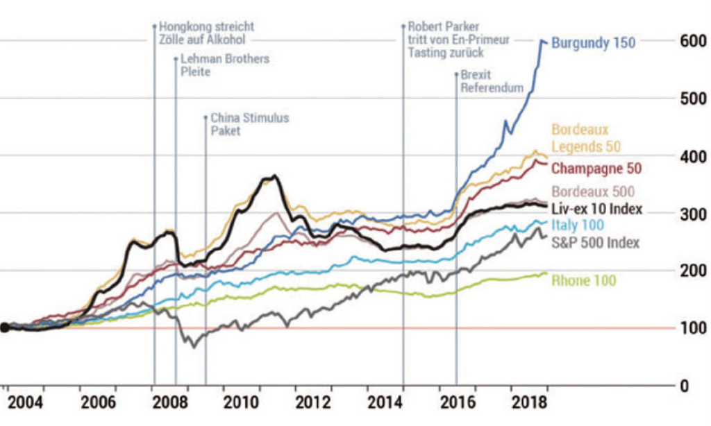 Investir dans le vin