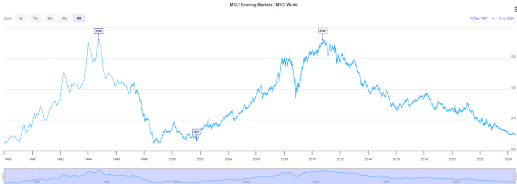 ETF pays emergents - cyclicité émergente et développée