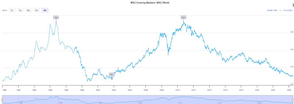 ETF pays emergents - cyclicité émergente et développée